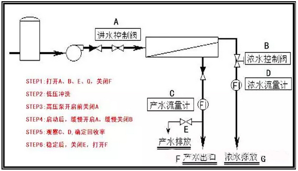 反滲透系統(tǒng)